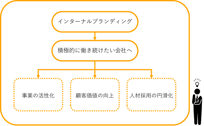 『インターナルブランディング』イメージ2