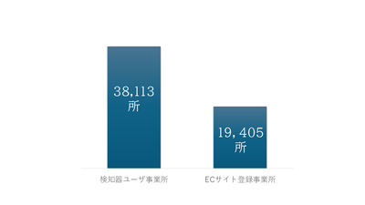 当社製品利用事業所とECサイト登録事業所
