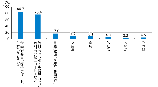 【図1】コンビニで購入しているもの（複数回答・n=688）