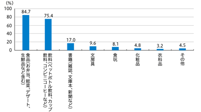 【図1】コンビニで購入しているもの(複数回答・n=688)