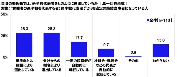 自身の勤め先では、過半数代表者をどのように選出しているか