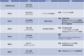 株式会社テイチクエンタテインメント　2026年4月23日付
臨時 人事発令について
