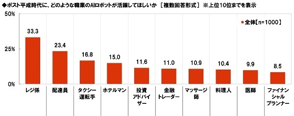 ポスト平成時代にどのような職業のAIロボットが活躍してほしいか