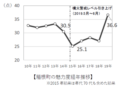 箱根町の魅力度経年推移