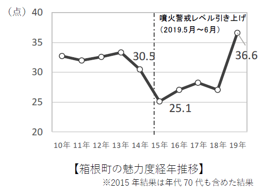 箱根町の魅力度経年推移