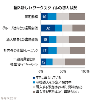 図2.新しいワークスタイルの導入状況