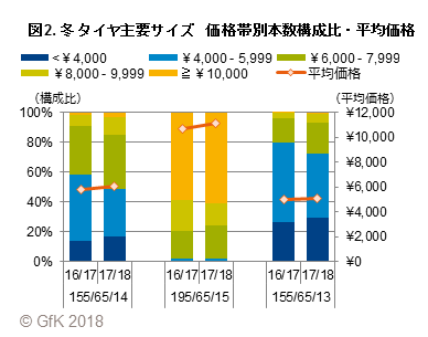図2. 冬タイヤ主要サイズ 価格帯別本数構成比・平均価格