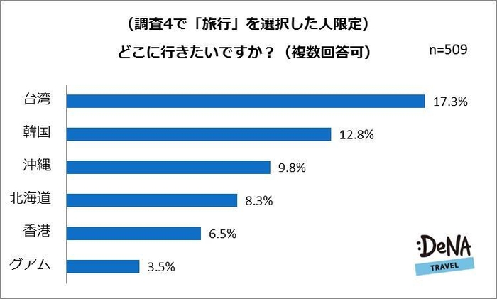 【図6】（調査4で「旅行」を選択した人限定）どこに行きたいですか？（複数回答可）