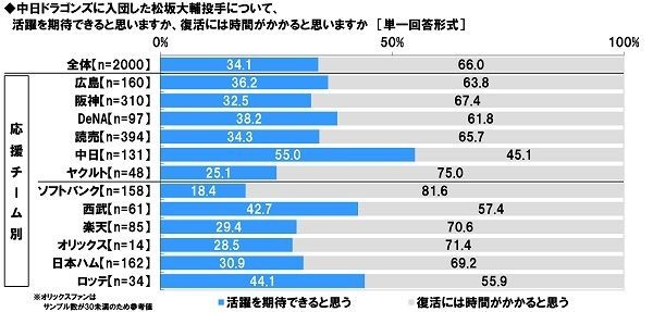 松坂大輔選手は活躍を期待できるか、復活には時間がかかると思うか