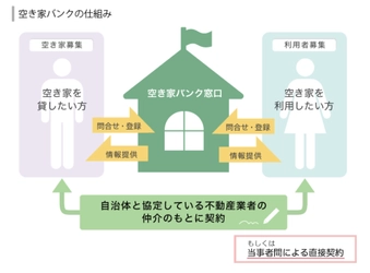 解体サポート、自治体と空き家所有者をつなぐサービス開始　 「空き家バンク情報」の無料掲載で空き家問題への対応を強化