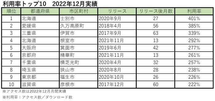 ごみスケ関連アプリ 利用率 TOP10