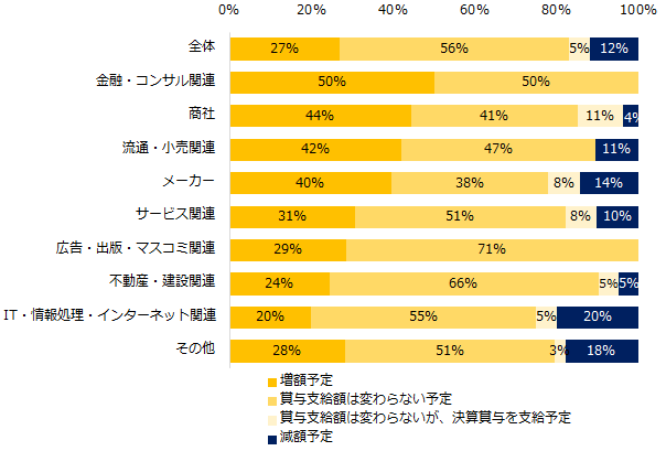 2022年夏季賞与を「支給予定」と回答した中小企業に伺います。前年（2021年）の夏季賞与支給額と比較して、今年の支給予定額に変動はありますか？（業種別）