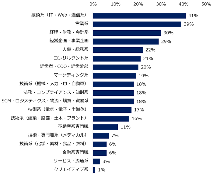 「2022年は35歳以上のミドル人材を対象とした求人が増えると思う」と回答した方に伺います。ミドル人材対象の求人増加が見込まれる「職種」を教えてください。(複数回答可)