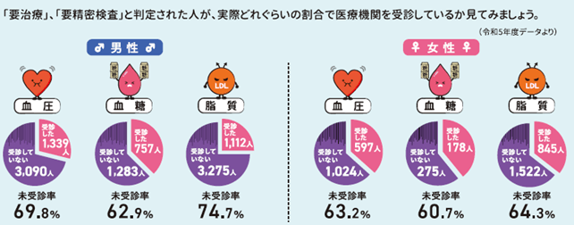 健診結果で「要治療」「要精密検査」と判定された人の医療機関受診率