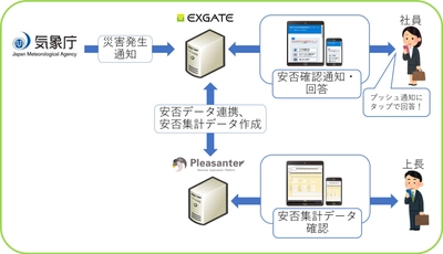 中小企業様向け、働き方改革推進サービスの “i-DX ECO 安否確認サービス”を提供開始