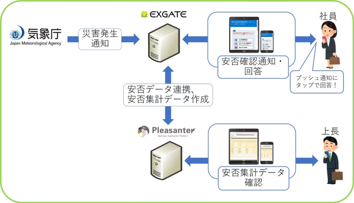 i-DX ECO 安否確認サービス