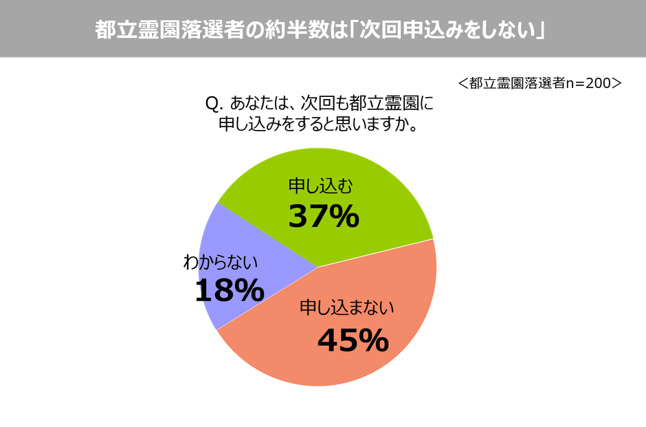 3. 都立霊園落選者の約半数は「次回申込みをしない」。