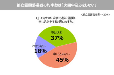 3. 都立霊園落選者の約半数は「次回申込みをしない」。