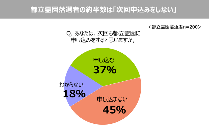 3. 都立霊園落選者の約半数は「次回申込みをしない」。