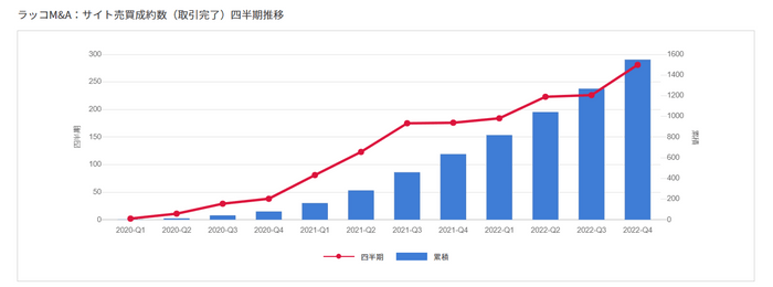 ラッコM&A：サイト売買成約数（取引完了）四半期推移