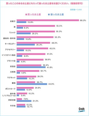 【図6】買ったことのあるお土産ともらって困ったお土産を教えてください。(複数回答可)