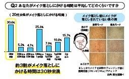 メイク落としにかける時間