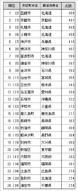 魅力度ランキング(市区町村1位~25位)