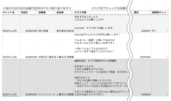 「チャットワーク」というチャットツールを活用していますが、その中に「タスク管理機能」があります。さらに、個人ごとのタスク実行確率もデータとして表示されます。 　個人ごとに「実行確率」を可視化する仕組みを導入したところ、想像以上に従業員の「実行確率」が向上しました。