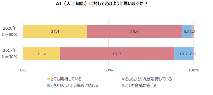 AI（人工知能）に対してどのように思いますか？