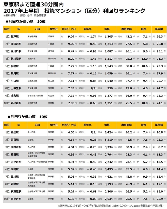 【健美家】区分マンション:東京駅から30分圏内