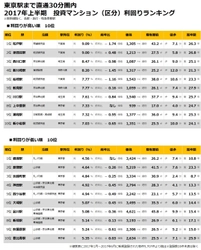 不動産投資物件 利回りランキング：東京駅まで直通30分圏内の駅 区分も一棟も「松戸」「津田沼」「鶴見」は利回り上位を記録
