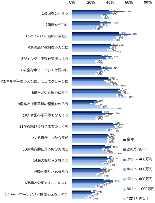 「ご自身が仕事でSDGsに関わりたい・どちらかというと関わりたい」と回答した方に伺います。 SDGsの17個の項目で関わりたい領域を教えてください。 (複数回答可／年収別）