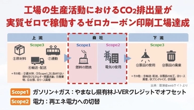 アドヴォネクスト、CO2排出量ゼロを実現する 「ゼロカーボン印刷工場」を2月より本格稼働開始