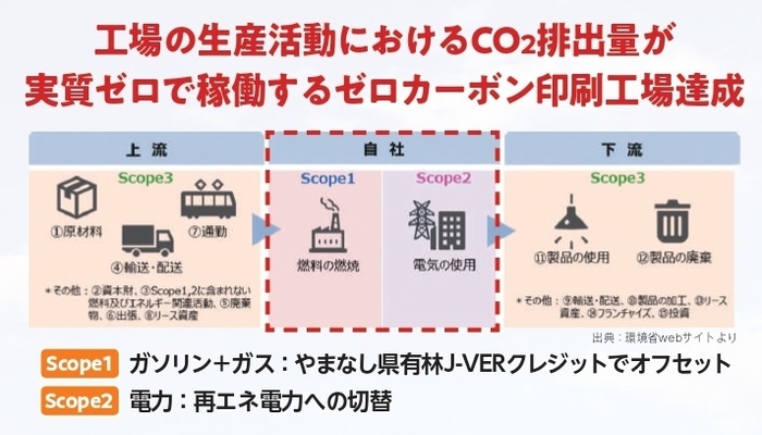 ゼロカーボン印刷工場 概要