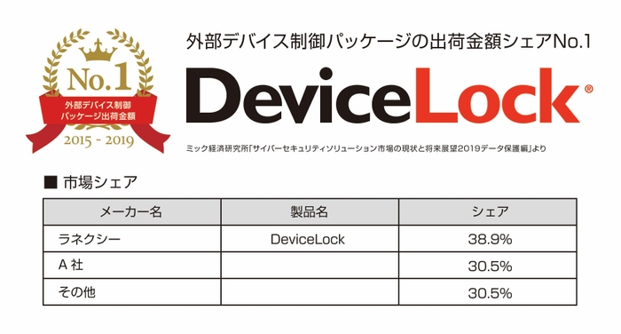 「DeviceLock」外部デバイス制御パッケージ出荷金額シェアNo.1