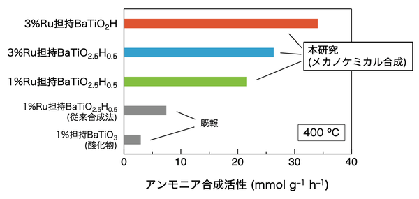 図1　BaTiO3-xHxのアンモニア合成触媒活性　メカノケミカル合成によって得られたBaTiO3-xHx（x=0.5、1）にルテニウム金属（Ru）を担持した（付着させた）触媒材料のアンモニア合成触媒活性（反応温度：400℃、圧力：0.9メガパスカル（約9気圧））。従来のイオン交換法で得られたBaTiO2.5H0.5や酸化物BaTiO3と比較して高い活性を示す。