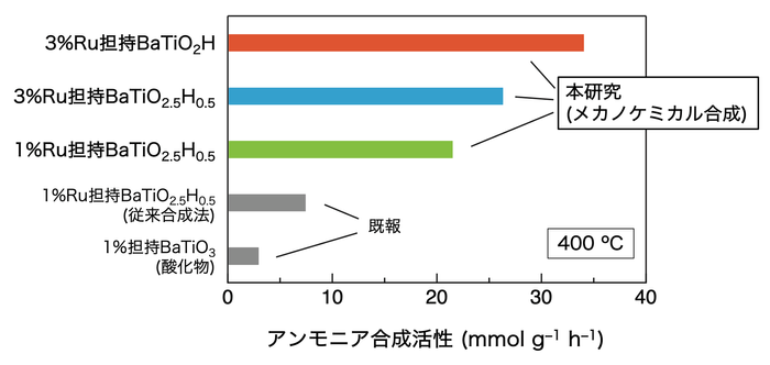 図1 BaTiO3-xHxのアンモニア合成触媒活性 メカノケミカル合成によって得られたBaTiO3-xHx(x=0.5、1)にルテニウム金属(Ru)を担持した(付着させた)触媒材料のアンモニア合成触媒活性(反応温度:400℃、圧力:0.9メガパスカル(約9気圧))。従来のイオン交換法で得られたBaTiO2.5H0.5や酸化物BaTiO3と比較して高い活性を示す。