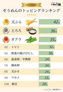 2,100人に聞いた、好きなそうめんの トッピングランキングを発表！ 男女共に1位となったのは…？ 【半田そうめんのオカベ調べ】