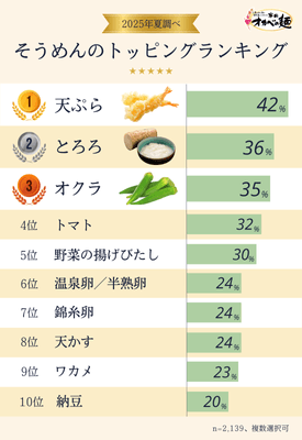 そうめんのトッピングランキング
