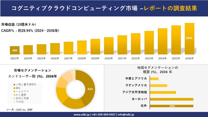 コグニティブ・クラウド・コンピューティングの世界市場概要