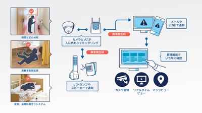 「映像エッジAI」を活用した介護AIソリューションの導入に向けた 検証環境の構築および実証実験を開始　 ～医療・福祉、IT、通信分野を融合し、介護の未来に向けて協業～