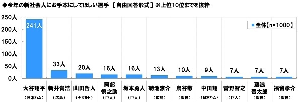 新社会人にお手本にしてほしい選手