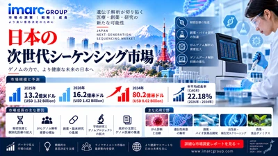 日本の次世代シーケンシング市場、2034年までに80.2億米ドル規模へ拡大 年平均成長率(CAGR)22.18% | IMARCグループ