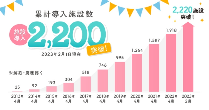 累計導入施設数推移