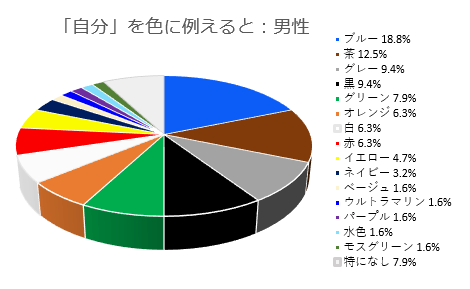 「自分」のイメージの色(男性)2019.2調査