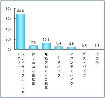 乗っている自転車の種類