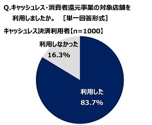 キャッシュレス・消費者還元事業の対象店舗を利用しましたか