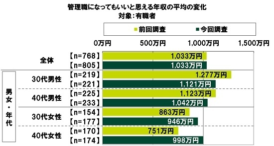 管理職になってもいいと思える年収の平均の変化