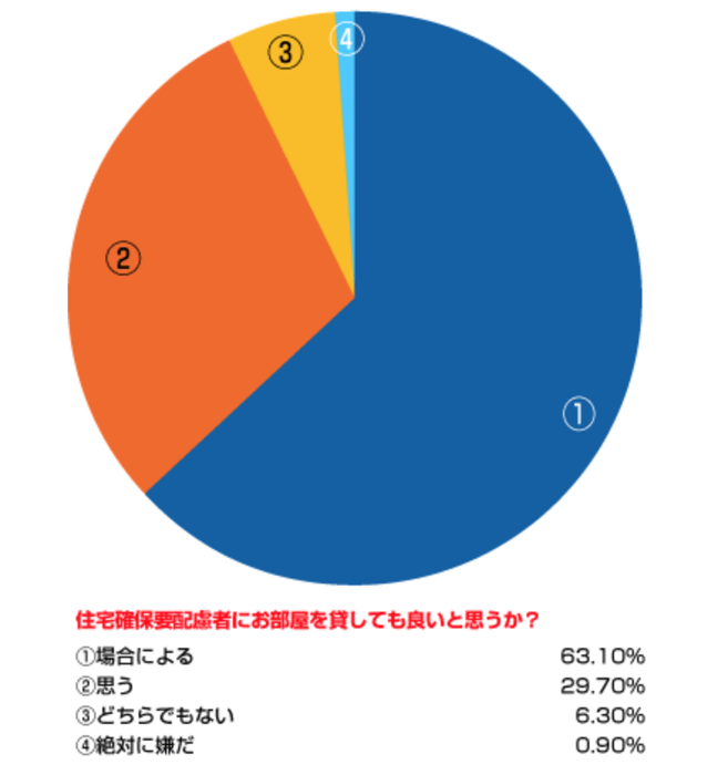 住宅確保要配慮者にお部屋を貸しても良いと思うか?