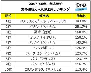 DeNAトラベルが年末年始の海外渡航先人気急上昇ランキングを発表 1位は11年連続住みたい国No.1マレーシアの首都、クアラルンプール